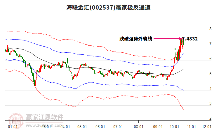 002537海联金汇赢家极反通道工具