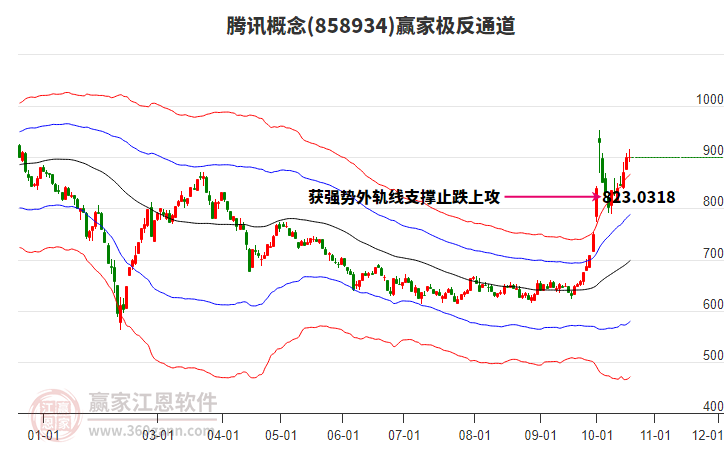 858934腾讯赢家极反通道工具