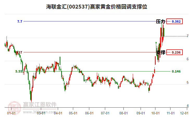 002537海联金汇黄金价格回调支撑位工具