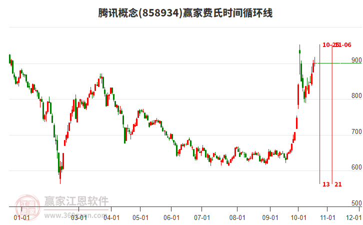 腾讯概念赢家费氏时间循环线工具