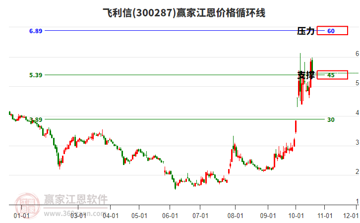 300287飞利信江恩价格循环线工具