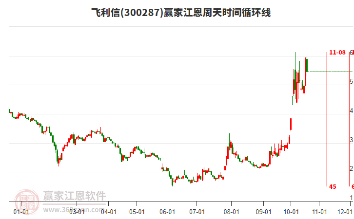 300287飞利信江恩周天时间循环线工具