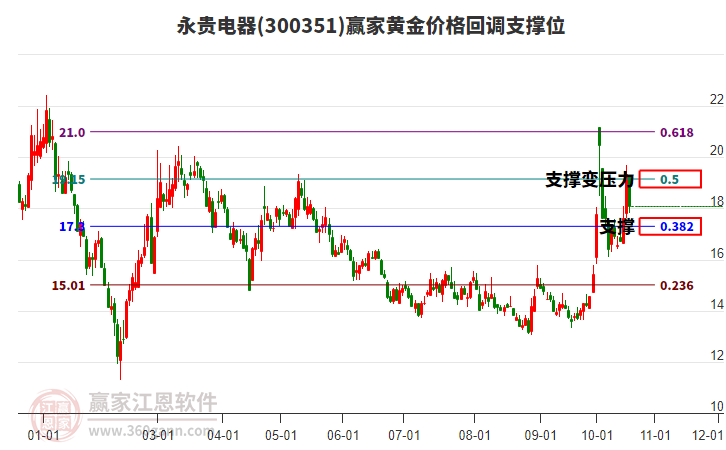 300351永贵电器黄金价格回调支撑位工具