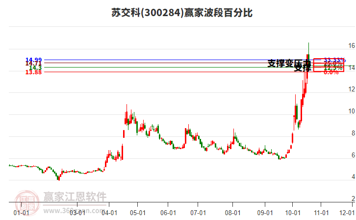 300284苏交科波段百分比工具