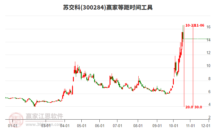 300284苏交科等距时间周期线工具