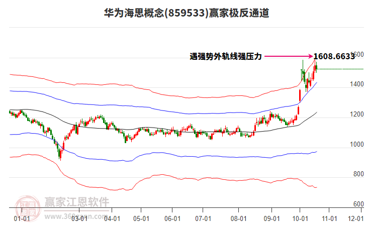 859533华为海思赢家极反通道工具