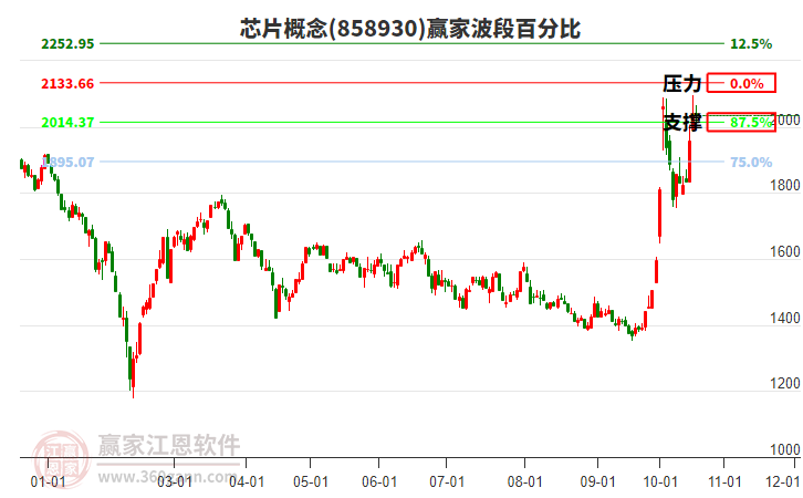 芯片概念赢家波段百分比工具