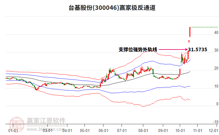 300046台基股份赢家极反通道工具