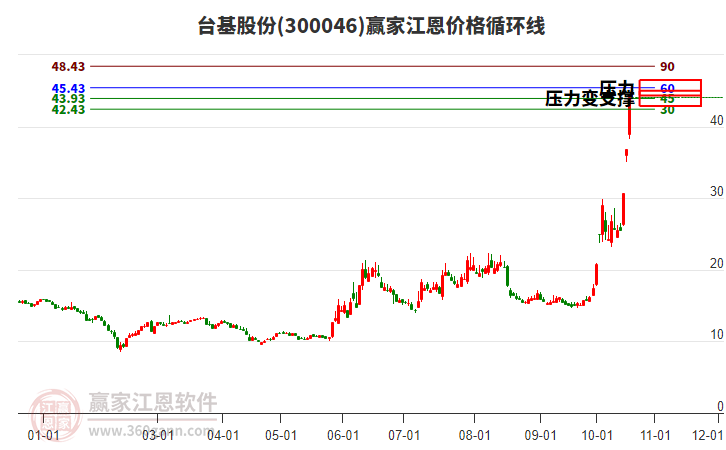 300046台基股份江恩价格循环线工具