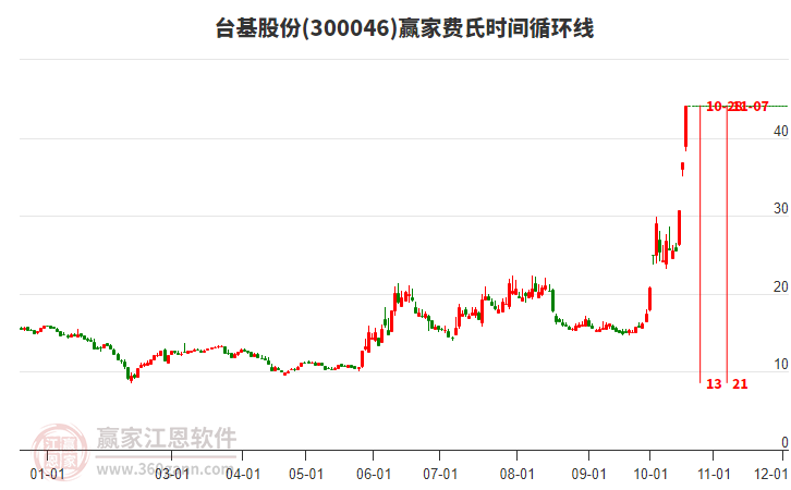 300046台基股份费氏时间循环线工具