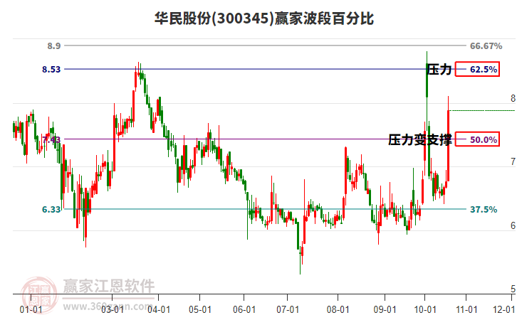 300345华民股份波段百分比工具