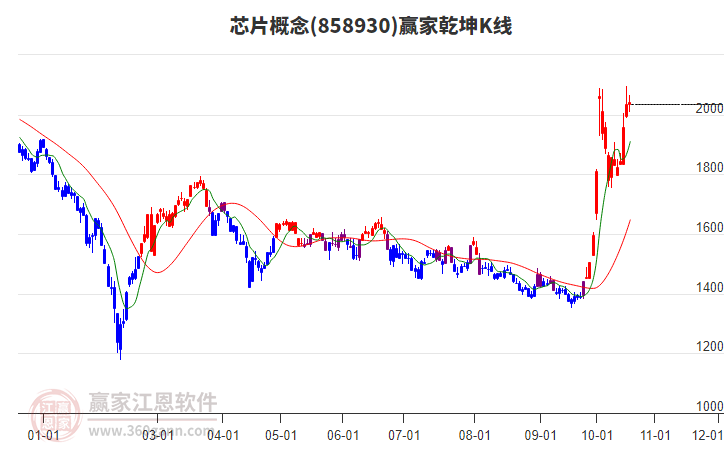 858930芯片赢家乾坤K线工具