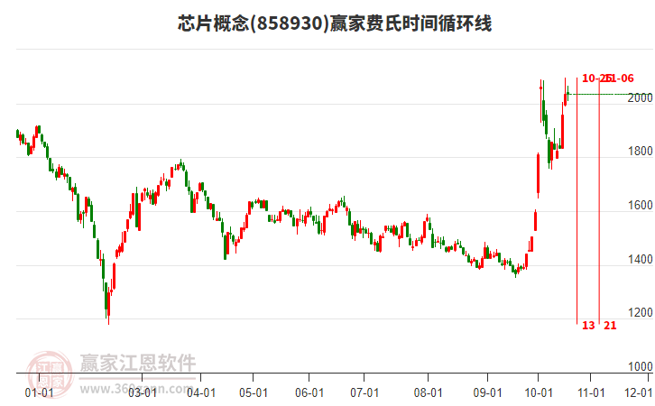 芯片概念赢家费氏时间循环线工具