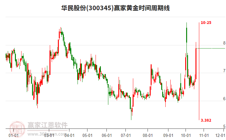 300345华民股份黄金时间周期线工具