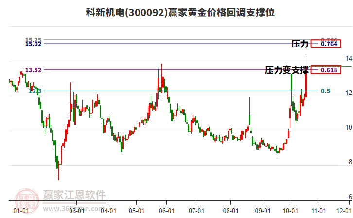 300092科新机电黄金价格回调支撑位工具