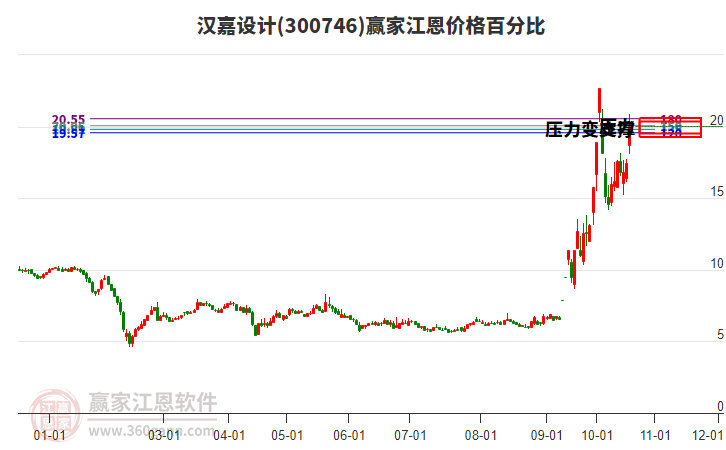 300746汉嘉设计江恩价格百分比工具