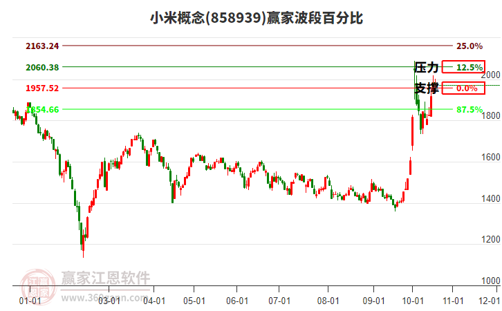 小米概念赢家波段百分比工具