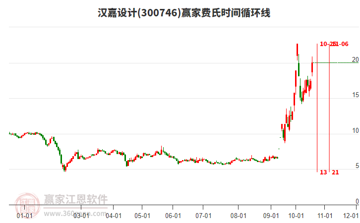 300746汉嘉设计费氏时间循环线工具