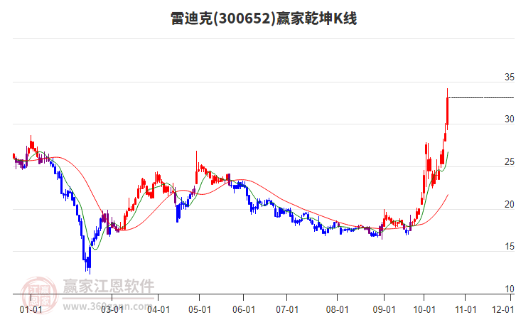 300652雷迪克赢家乾坤K线工具