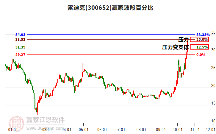 300652雷迪克波段百分比工具