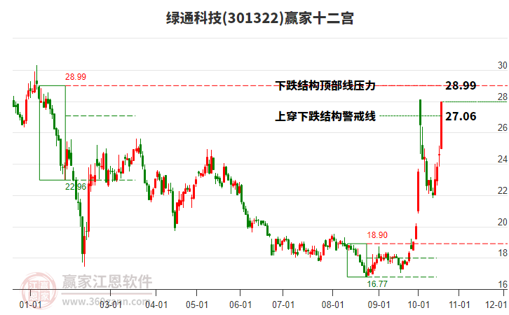 301322绿通科技赢家十二宫工具