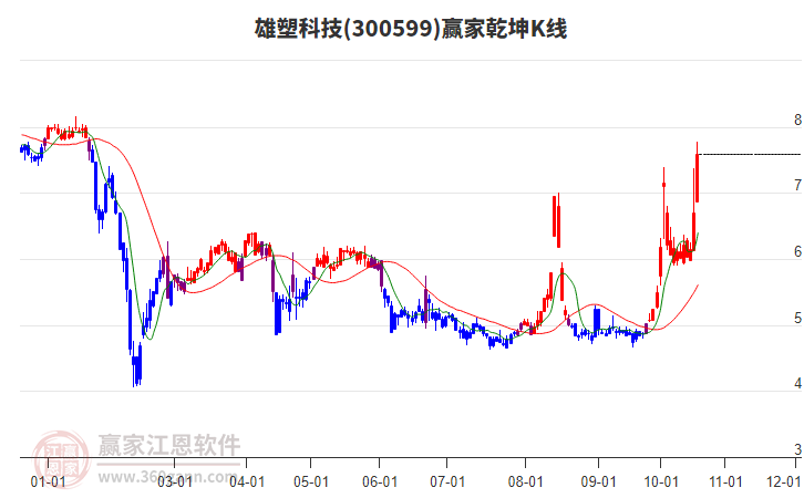 300599雄塑科技赢家乾坤K线工具