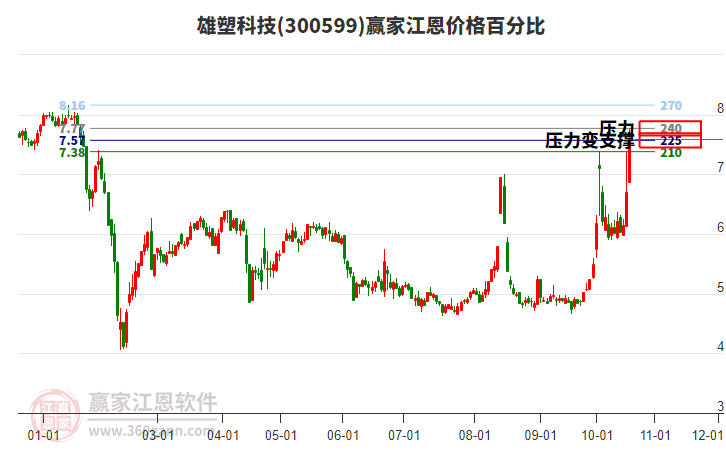 300599雄塑科技江恩价格百分比工具