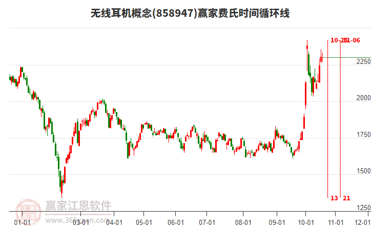 无线耳机概念赢家费氏时间循环线工具