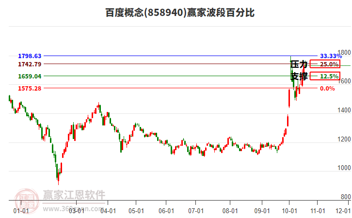 百度概念贏家波段百分比工具