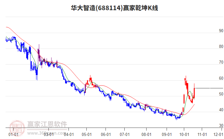 688114华大智造赢家乾坤K线工具