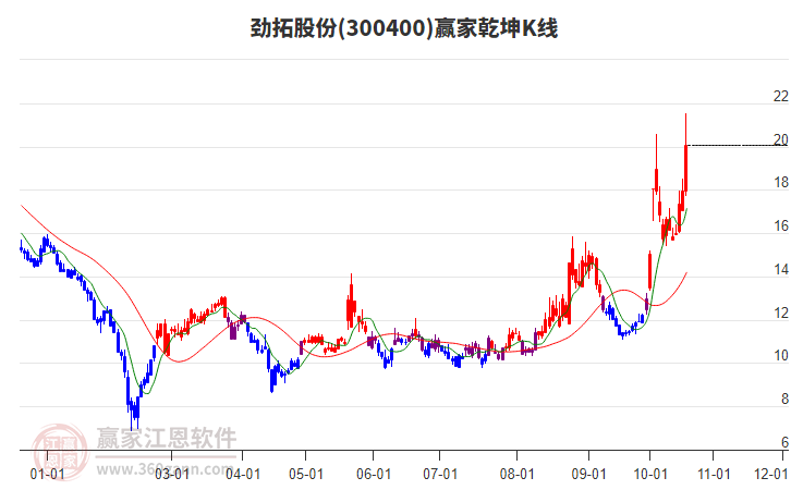 300400劲拓股份赢家乾坤K线工具