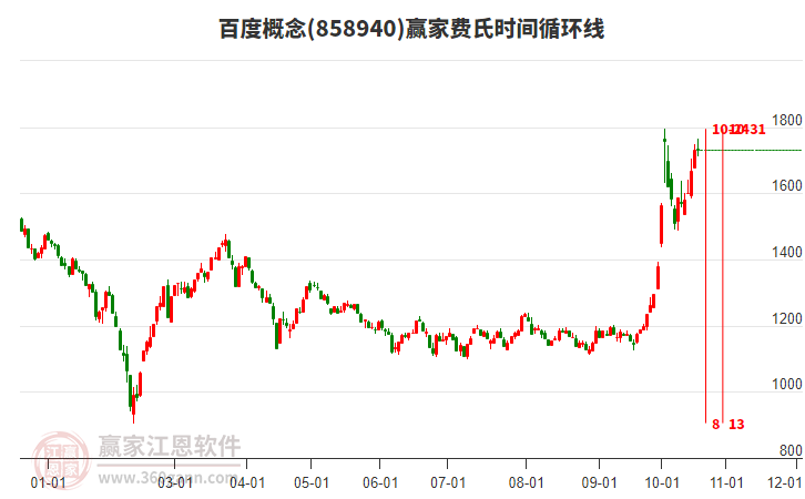 百度概念贏家費氏時間循環線工具