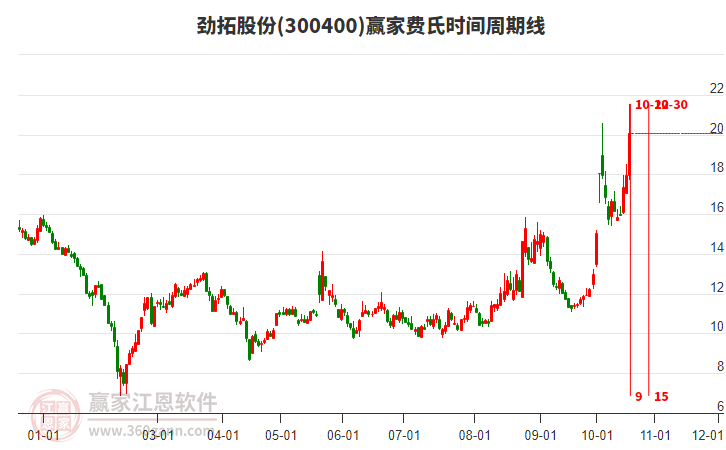 300400劲拓股份费氏时间周期线工具