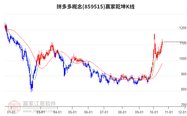 859515拼多多赢家乾坤K线工具