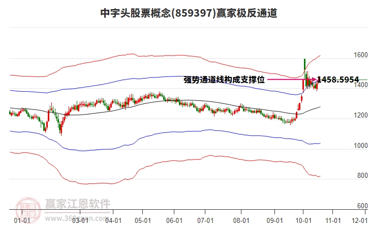 859397中字头股票赢家极反通道工具