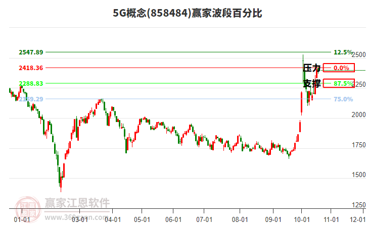 5G概念赢家波段百分比工具