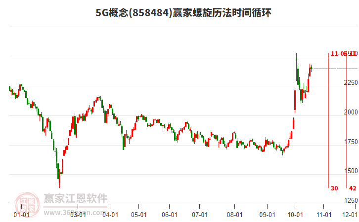 5G概念赢家螺旋历法时间循环工具