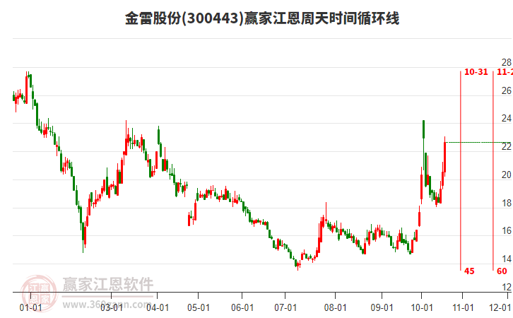 300443金雷股份江恩周天时间循环线工具