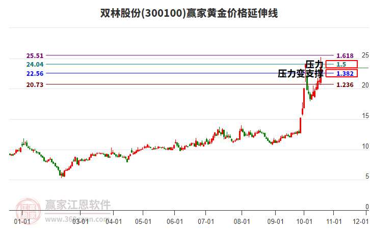 300100双林股份黄金价格延伸线工具