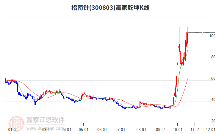 300803指南针赢家乾坤K线工具