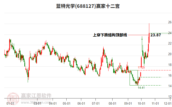 688127蓝特光学赢家十二宫工具