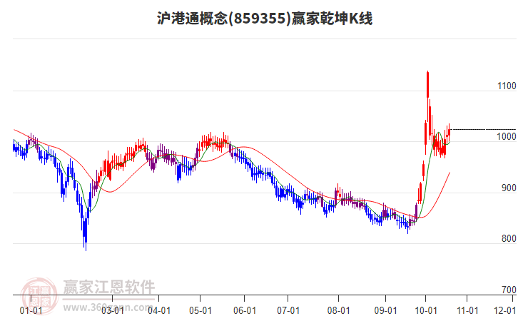 859355沪港通赢家乾坤K线工具