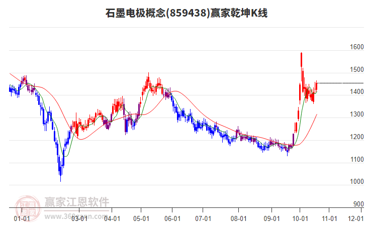 859438石墨电极赢家乾坤K线工具