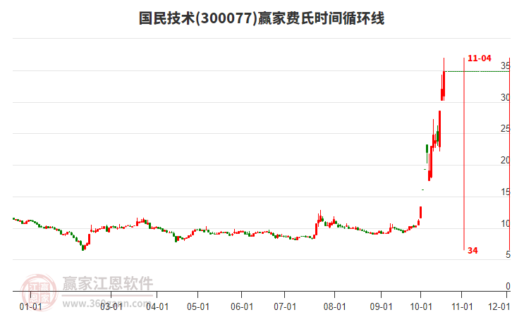 300077国民技术费氏时间循环线工具