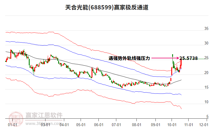 688599天合光能赢家极反通道工具