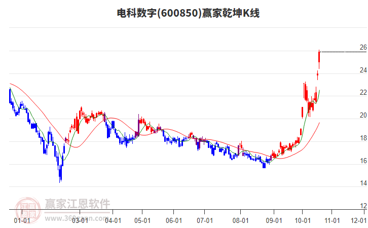 600850电科数字赢家乾坤K线工具