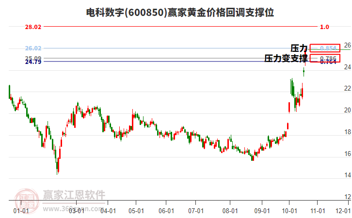 600850电科数字黄金价格回调支撑位工具