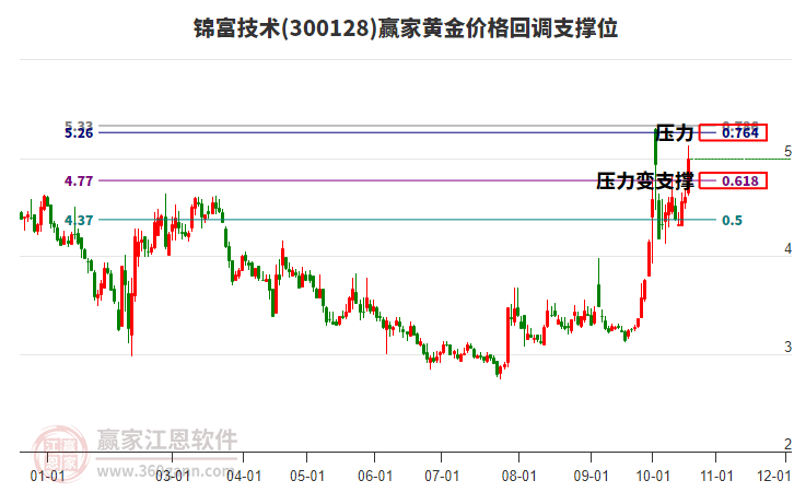 300128锦富技术黄金价格回调支撑位工具