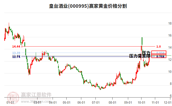 000995皇台酒业黄金价格分割工具