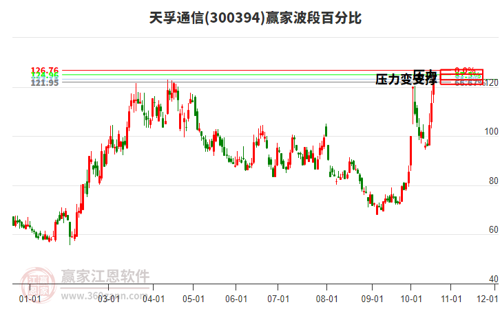 300394天孚通信波段百分比工具